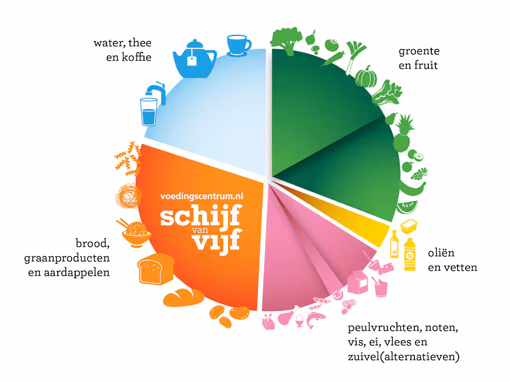 De nieuwe Schijf van Vijf: waar gezondheid en duurzaamheid samenkomen